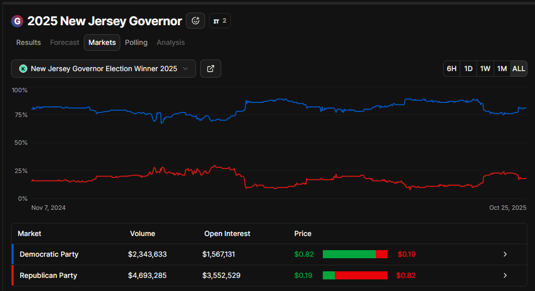 Prediction Market Integration