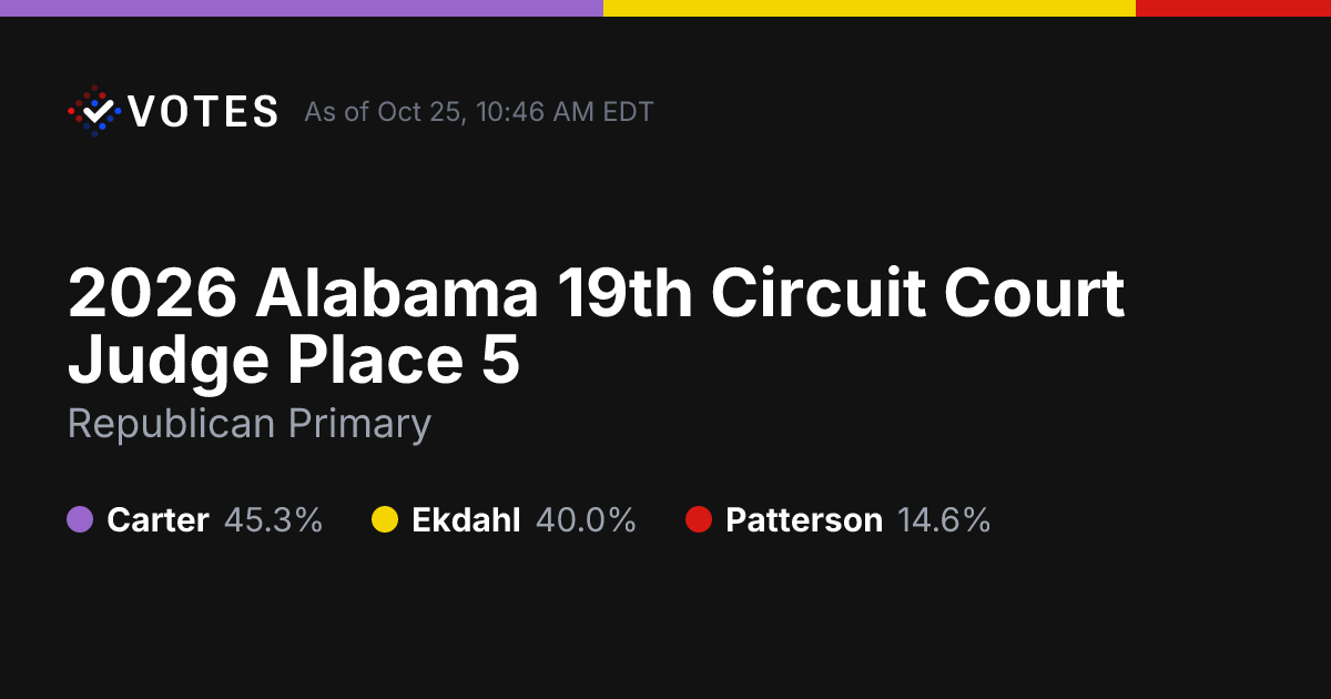 2026 Alabama 19th Circuit Court Judge Place 5 | Live Election Results