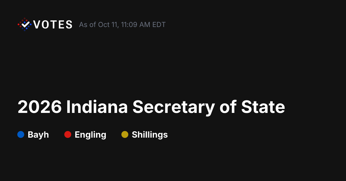 2026 Indiana Secretary of State General Election Results | DDHQ