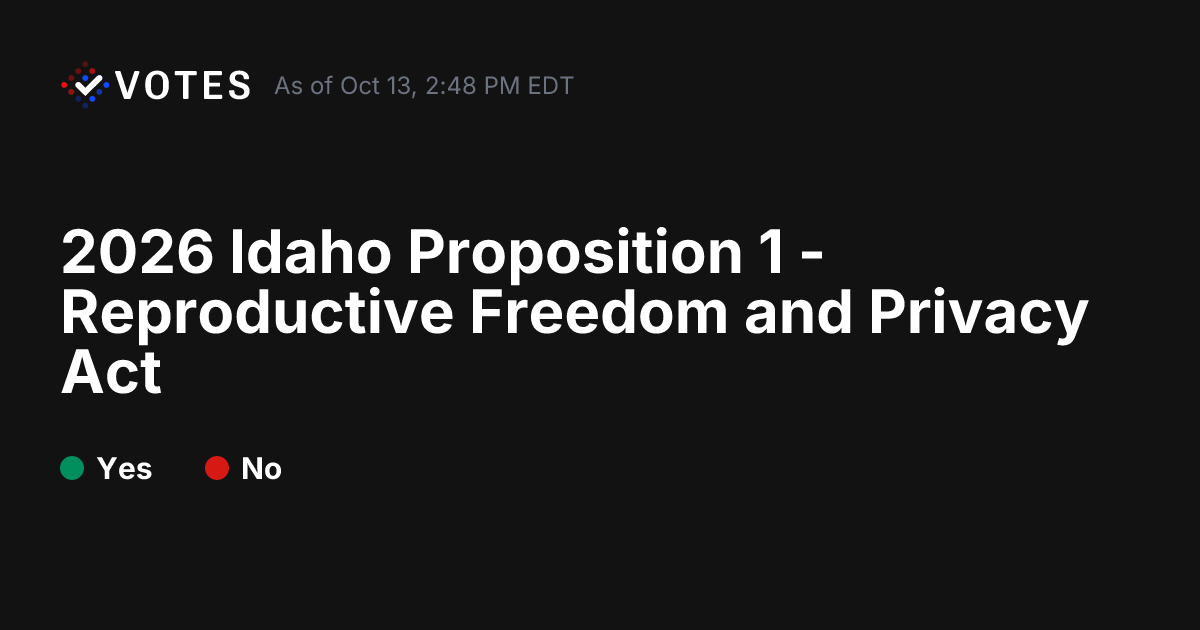 2026 Idaho Proposition 1 - Reproductive Freedom and Privacy Act Results ...